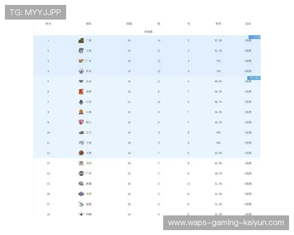 广东队追赶，胜场不断增加！，广东队2021至2022年赛程表